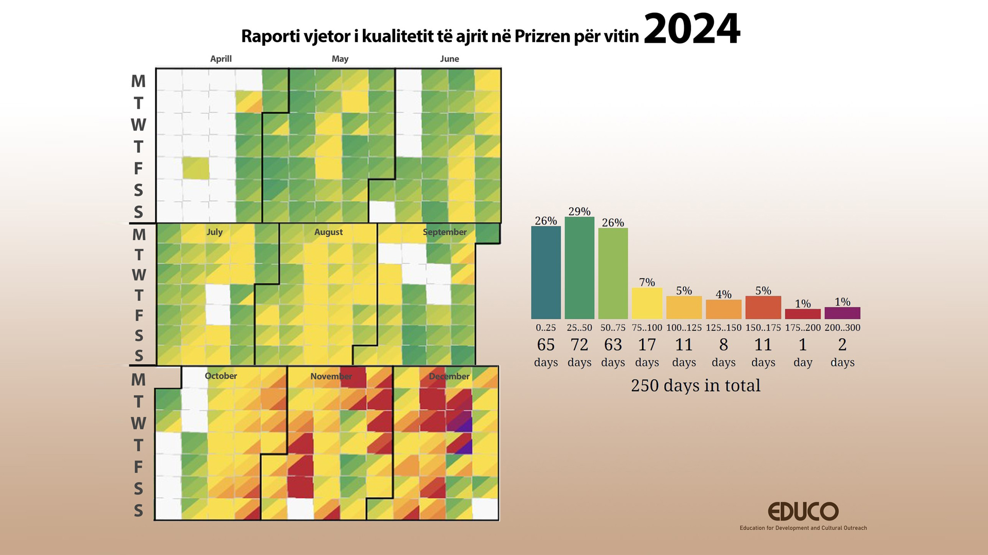 Raporti vjetor i kualitetit të ajrit në Prizren për vitin 2024.